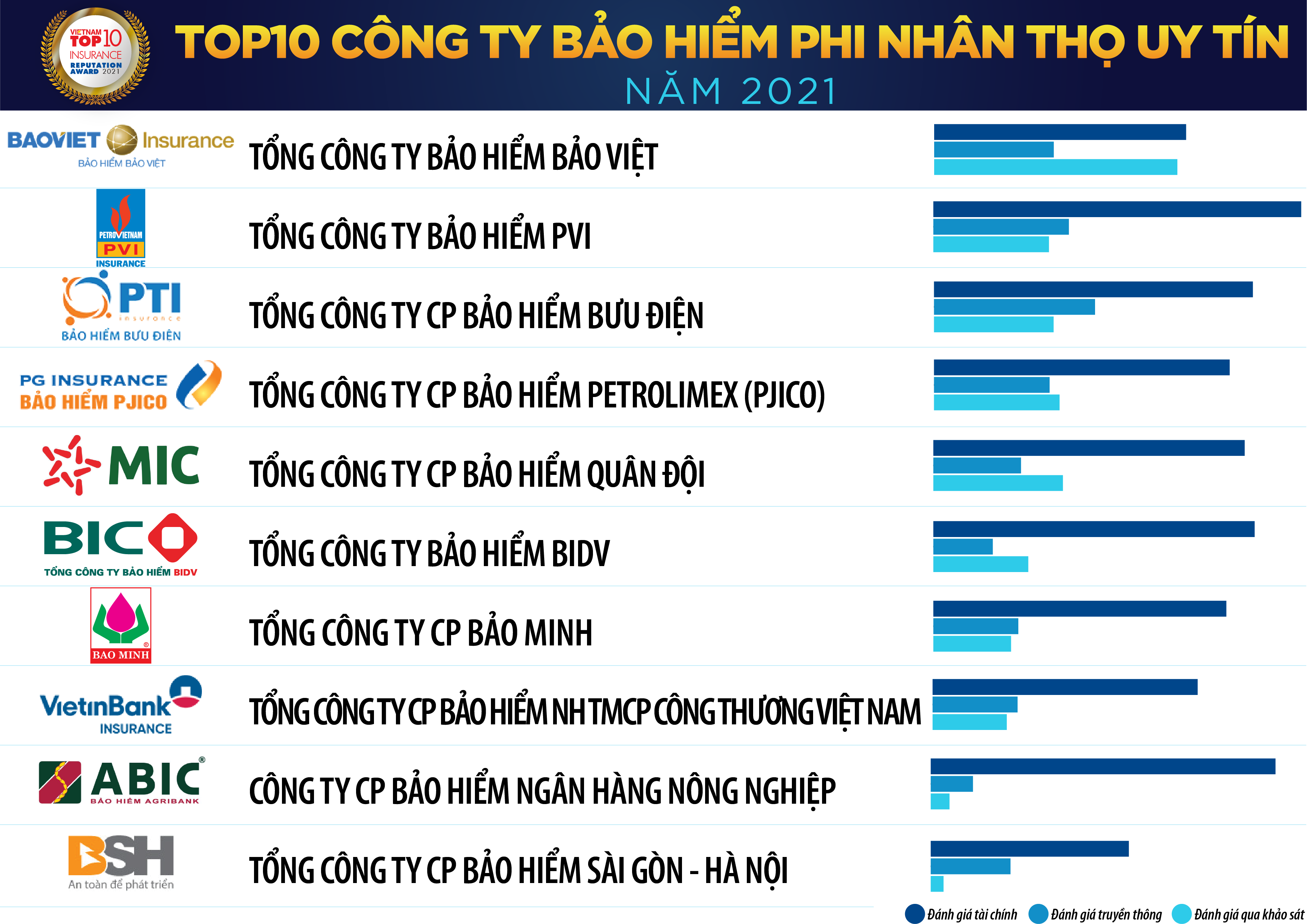 Tcbc Top 10 Bao Hiem 2021 Danh Sach 2